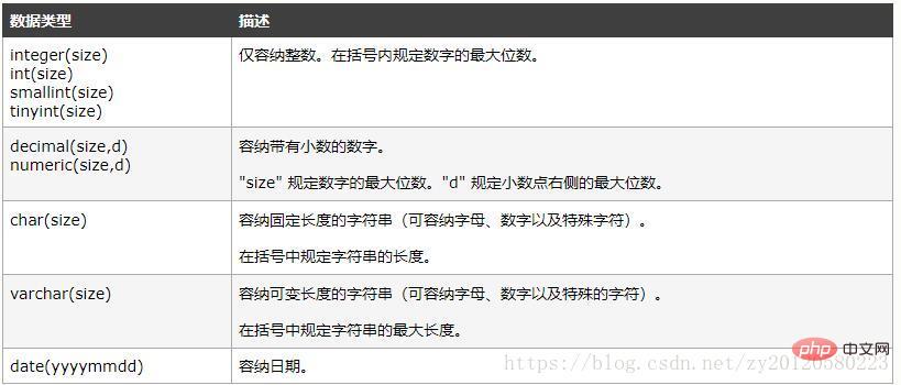 认识SQL 高级进阶