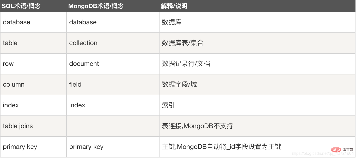 对MongoDB的认识及操作