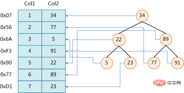 MySQL面试题附答案