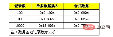 php mysql 并发解决方案