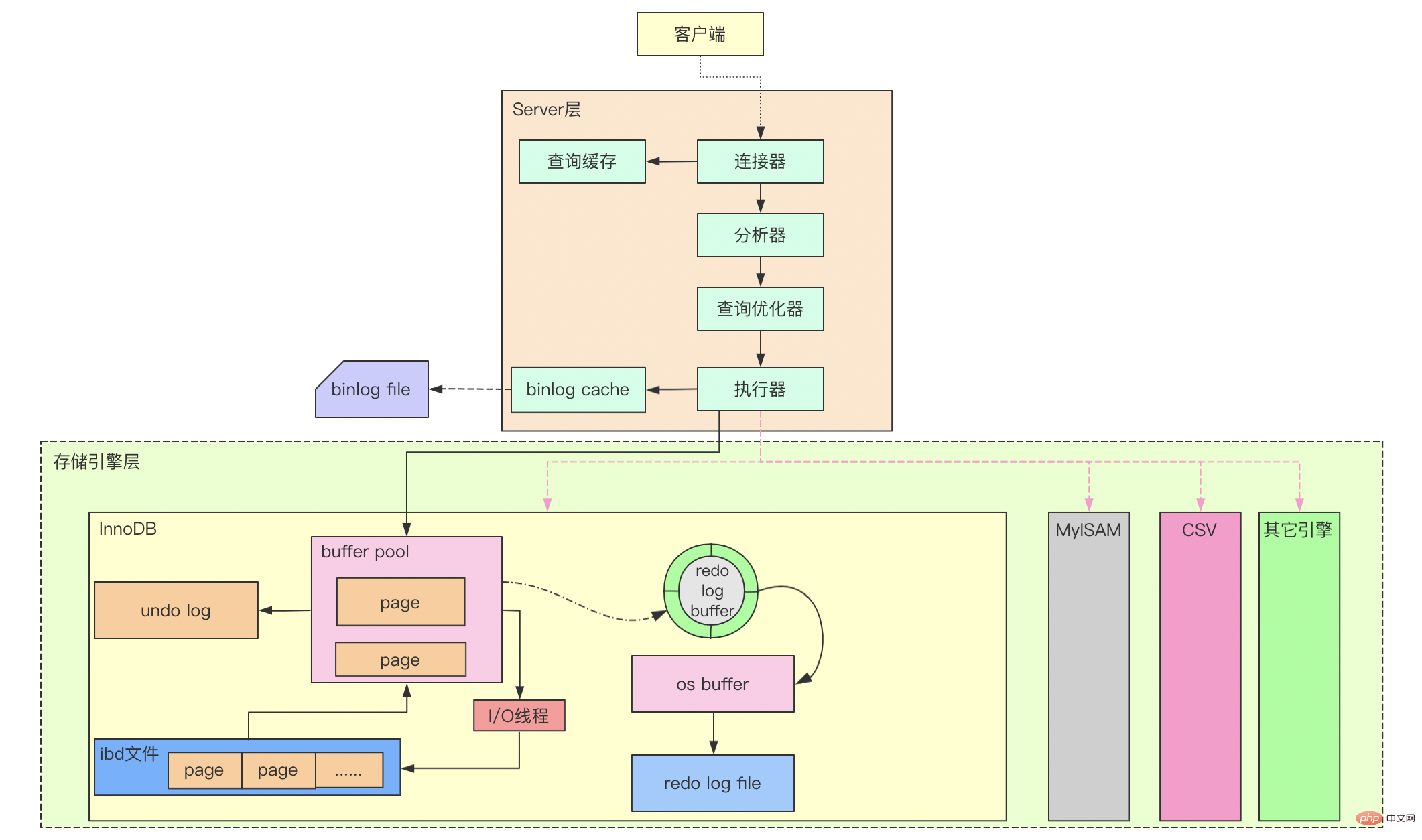 MySQL架构组件是什么