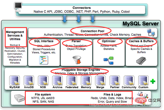 详解MySql 整体结构