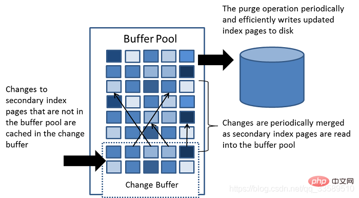 2021062103154114745871 介绍MySQL Buffer pool里的change buffer