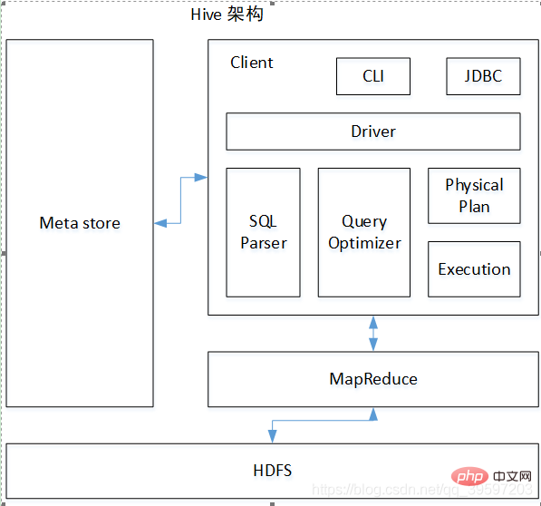 hive和mysql的区别是什么