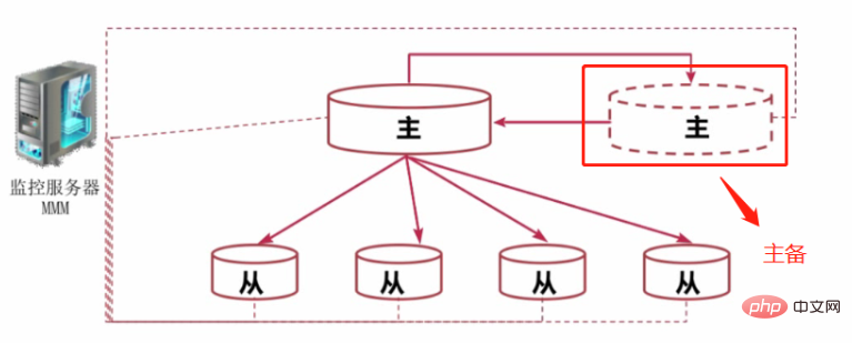1565935854921590.png MySQL 高可用架构之 MMM 架构