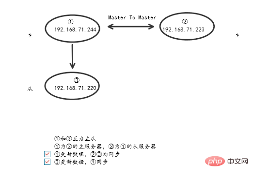 1565935819626479.png MySQL 高可用架构之 MMM 架构