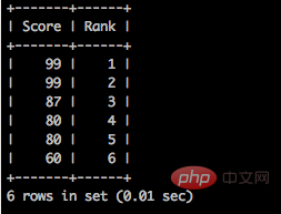 1561971870147428.png MySQL并列排名和顺序排名查询