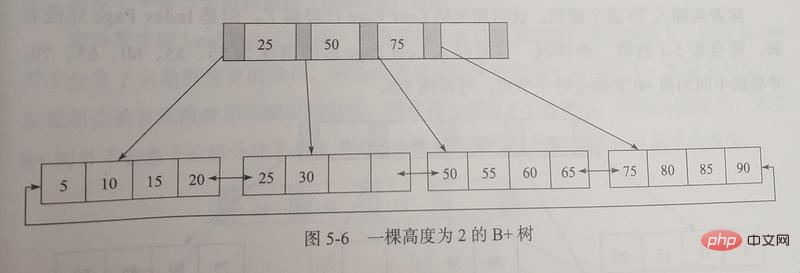 1574846813384266.jpg MySQL InnoDB索引原理和算法