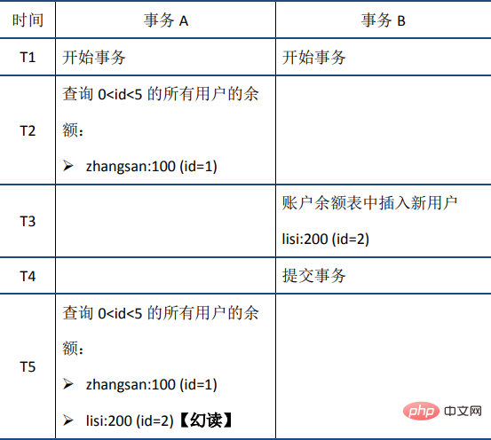 2021062103221913713278 MySQL事务之ACID特性(详解)