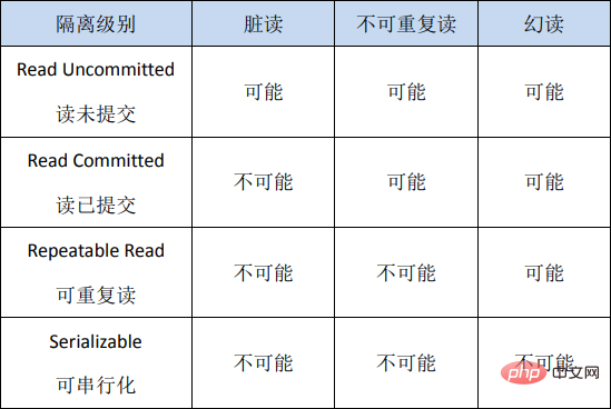 2021062103222015523719 MySQL事务之ACID特性(详解)