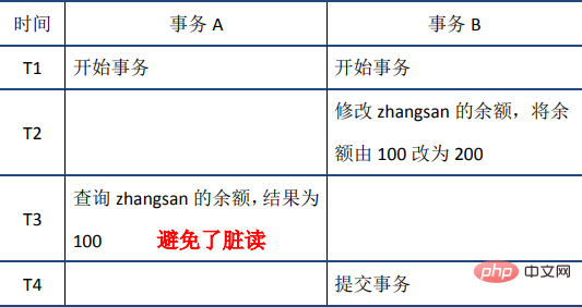 20210621032224160180713 MySQL事务之ACID特性(详解)