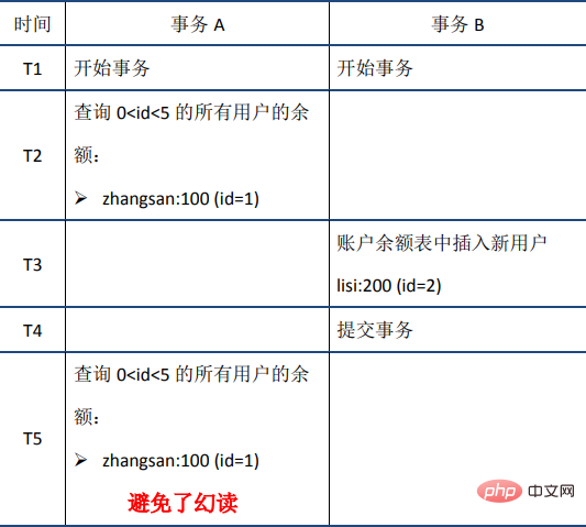 20210621032226197814715 MySQL事务之ACID特性(详解)