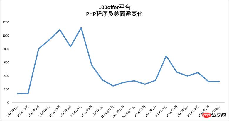 2017招聘季：高端php人才薪资待遇如何？
