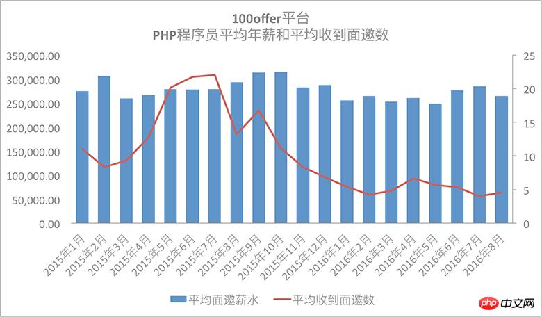 2017招聘季：高端php人才薪资待遇如何？