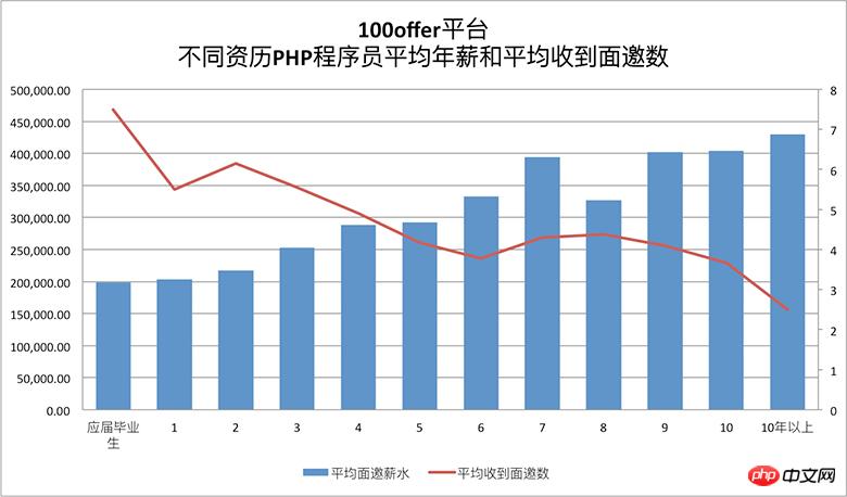 2017招聘季：高端php人才薪资待遇如何？
