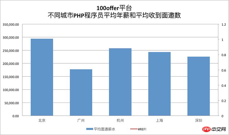 2017招聘季：高端php人才薪资待遇如何？