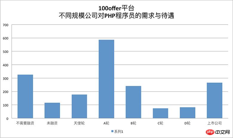 2017招聘季：高端php人才薪资待遇如何？