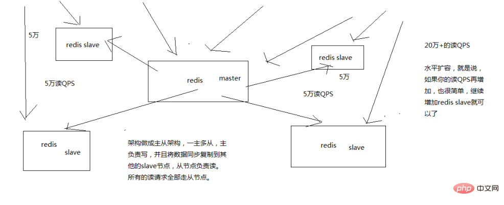 你知道怎么保证Redis的高并发吗