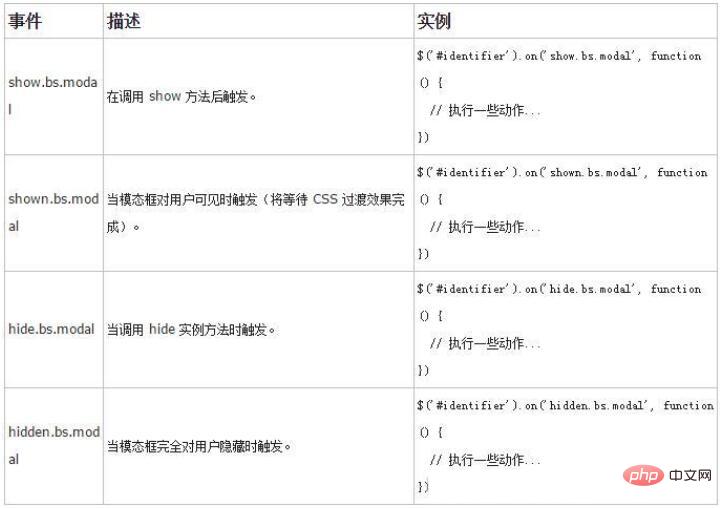 bootstrap模态框怎么关闭事件