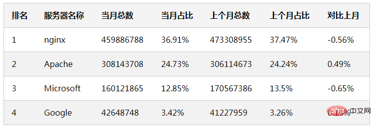 Web 服务器排行榜（2020年04月）