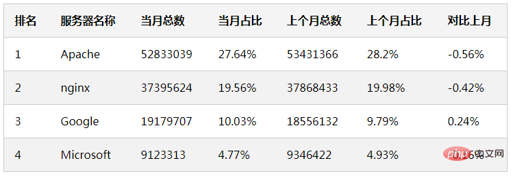 Web 服务器排行榜（2020年04月）