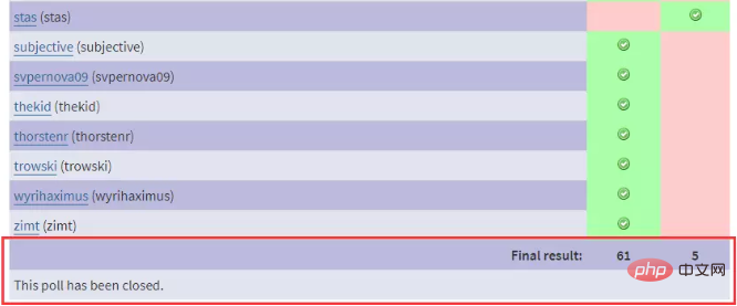 1573811002163535.png PHP即将引入Union Types,投票已通过!