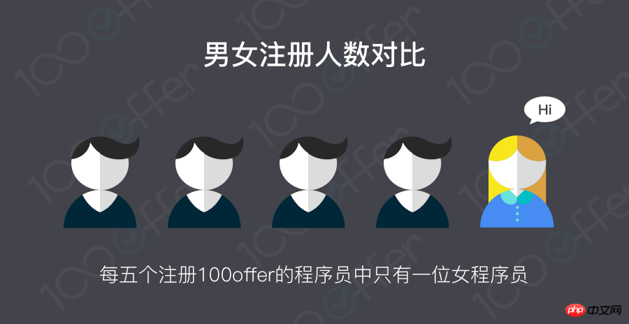 3.8女生节特辑：国内女程序员现状调查