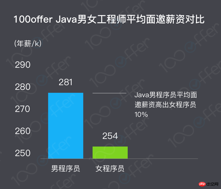 3.8女生节特辑：国内女程序员现状调查