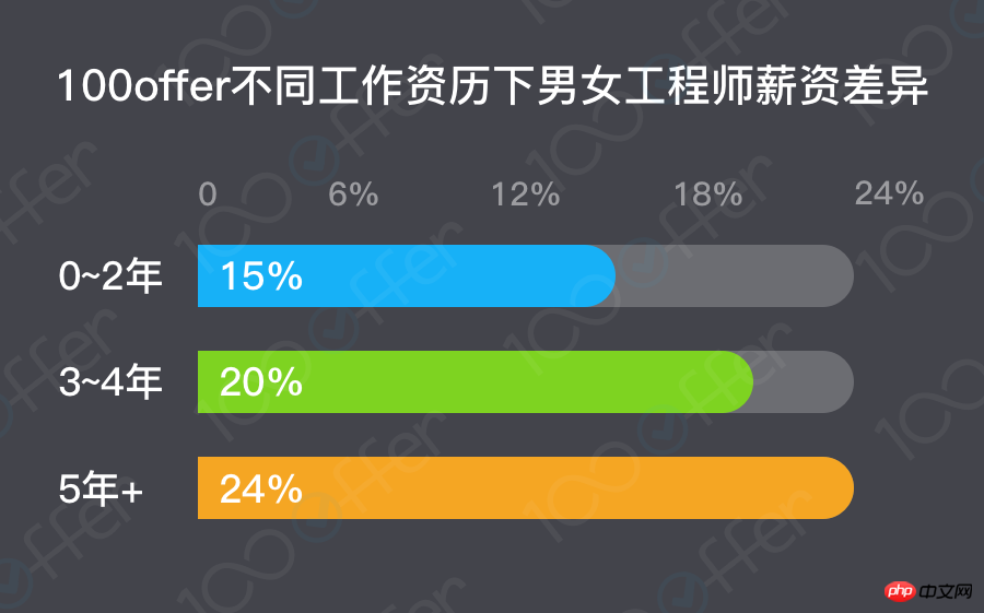3.8女生节特辑：国内女程序员现状调查