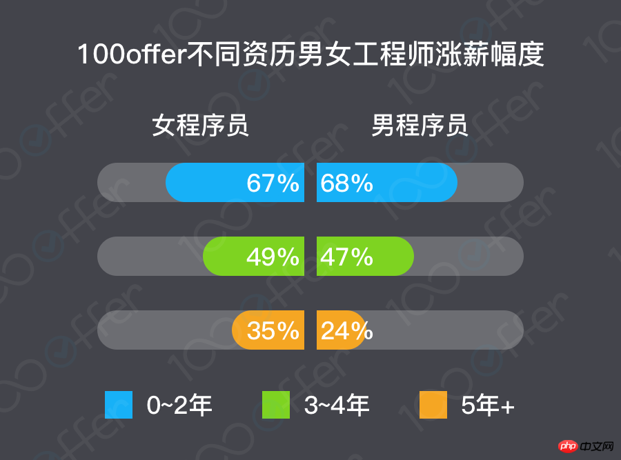3.8女生节特辑：国内女程序员现状调查