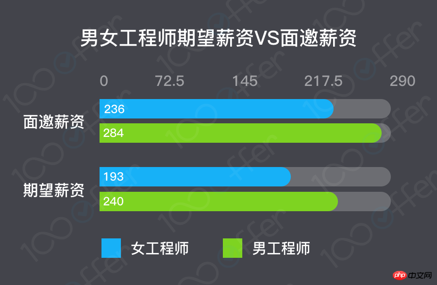 3.8女生节特辑：国内女程序员现状调查