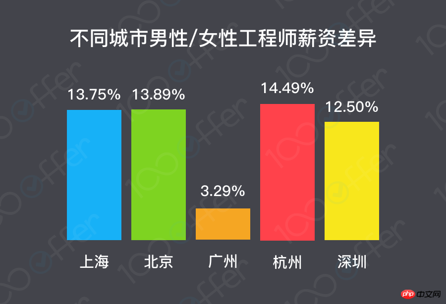 3.8女生节特辑：国内女程序员现状调查