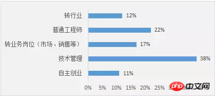 1488614374464869.png 程序猿34岁是一个坎?再谈大龄程序员的出路