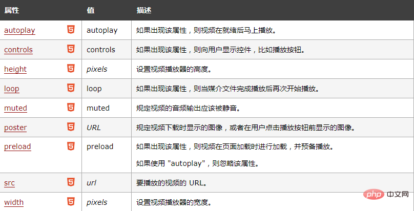 html如何添加视频