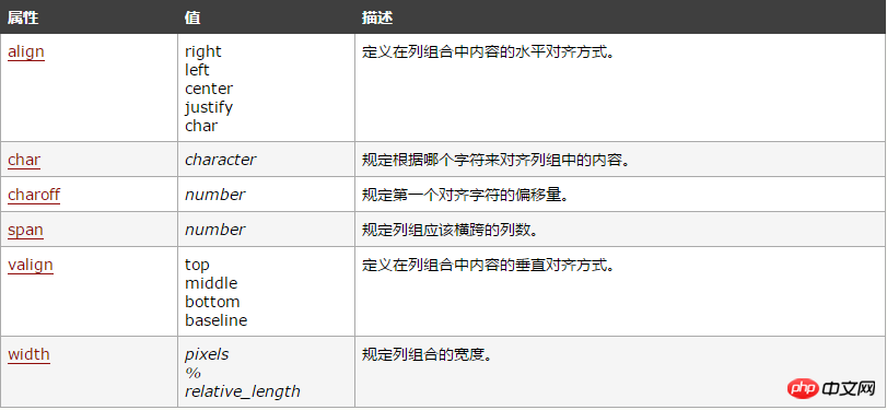 关于HTML colgroup标签的用法你知道哪些？colgroup用法和col的详细介绍