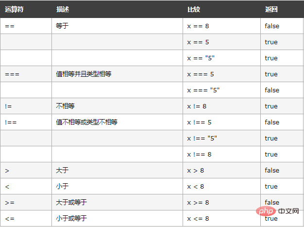 1623307402454247.png JavaScript中比较运算符有哪些