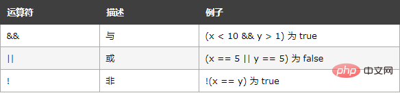 1623307695388522.png JavaScript中比较运算符有哪些