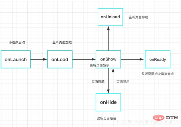 2021062103562215269145 总结小程序开发文档