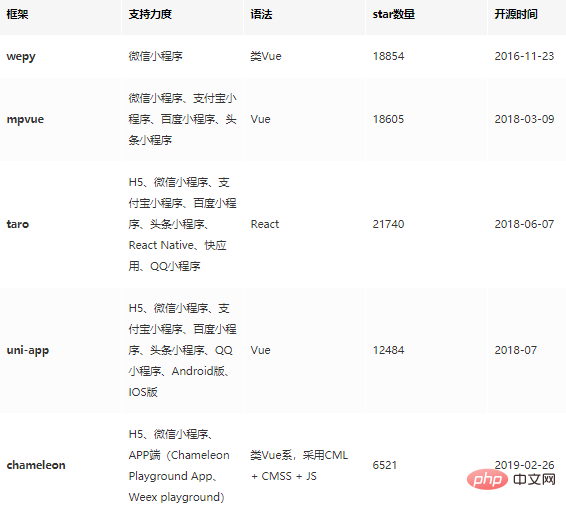 小程序框架如何选择
