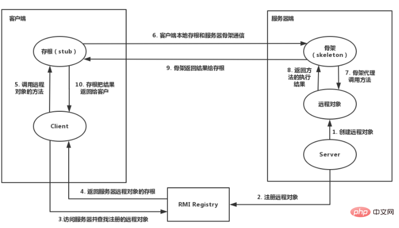 1613699108617620.png Java RMI远程调用步骤分析