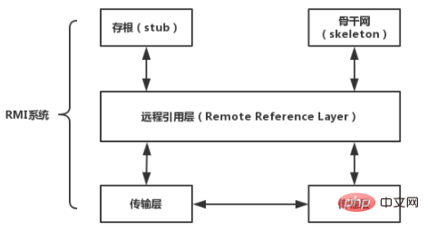 1613699124777390.png Java RMI远程调用步骤分析