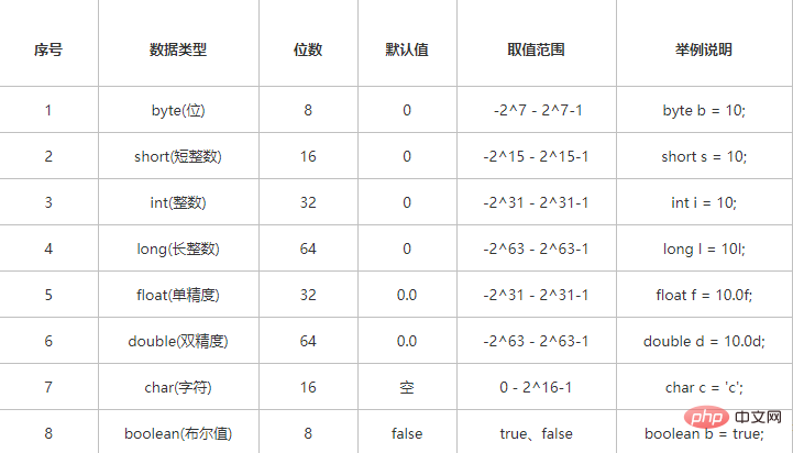 java中的八种基本数据类型是什么