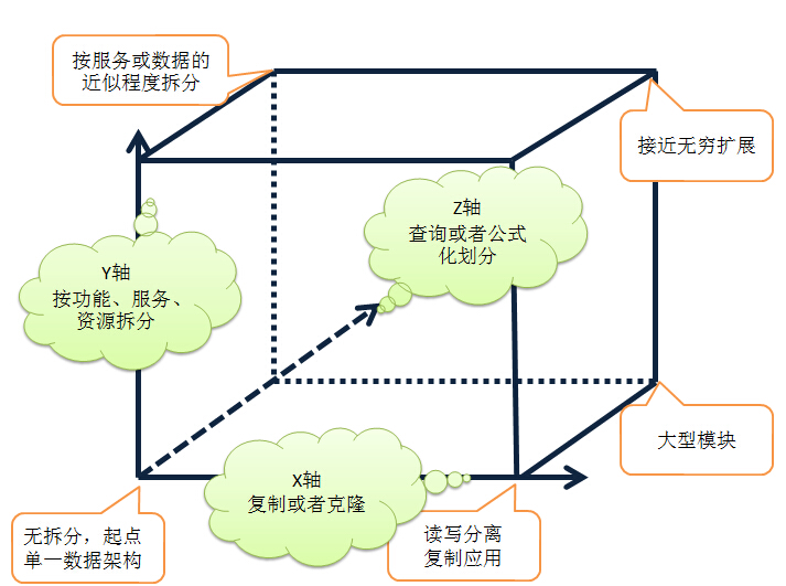 如何构建高扩展性网站？