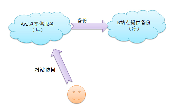 如何构建高扩展性网站？