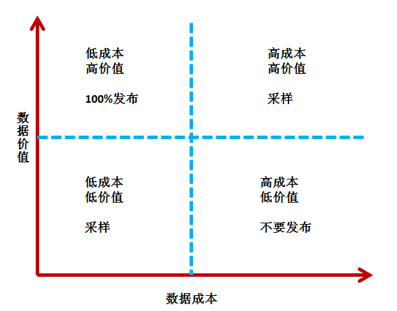 如何构建高扩展性网站？
