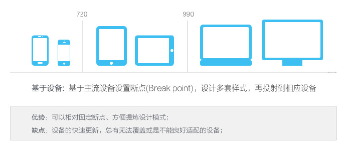 响应式设计的现状与趋势