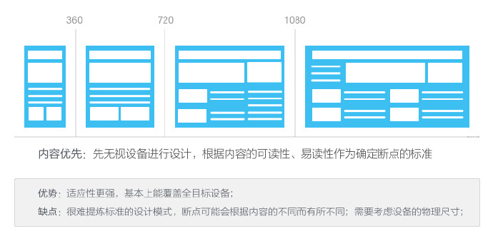 响应式设计的现状与趋势