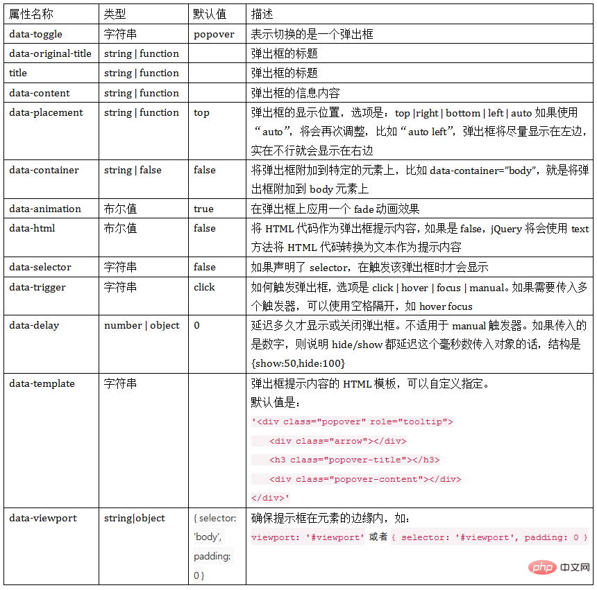 深入了解Bootstrap中的弹出框