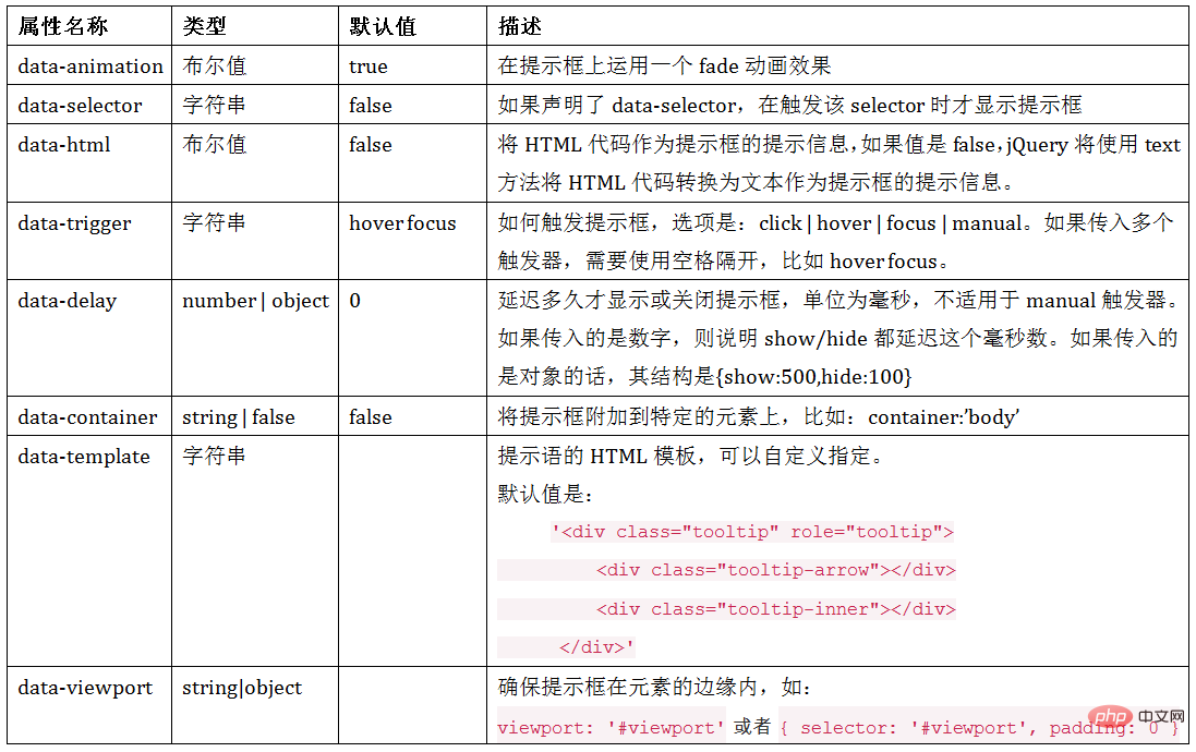 详解Bootstrap中的信息提示框