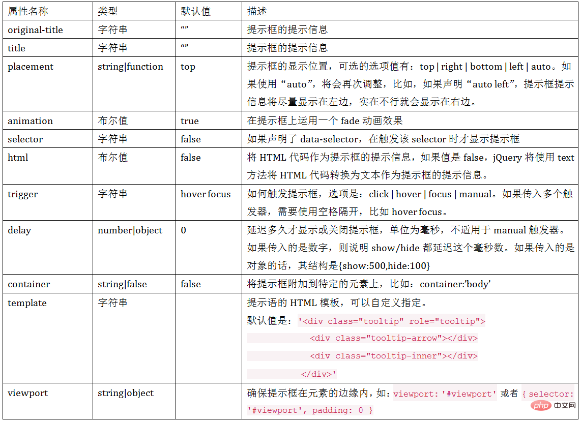详解Bootstrap中的信息提示框